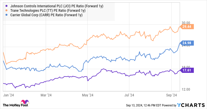 JCI PE Ratio (Forward 1y) Chart