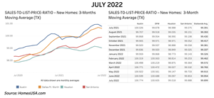 Statewide, the 3-month moving average of the sales-to-list price ratio in July was 99.899 versus 99.954 percent in June, according to the most recent HomesUSA.com New Homes Sales Report. Dallas-Ft. Worth’s ratio was 100.605 versus 100.688 percent in June. In Houston, the ratio was 99.018 versus 99.097 in June. In Austin, the sales-to-price ratio in July was 100.774 versus 100.939 percent in June. San Antonio's ratio in July was 99.888 versus 99.853 in June.