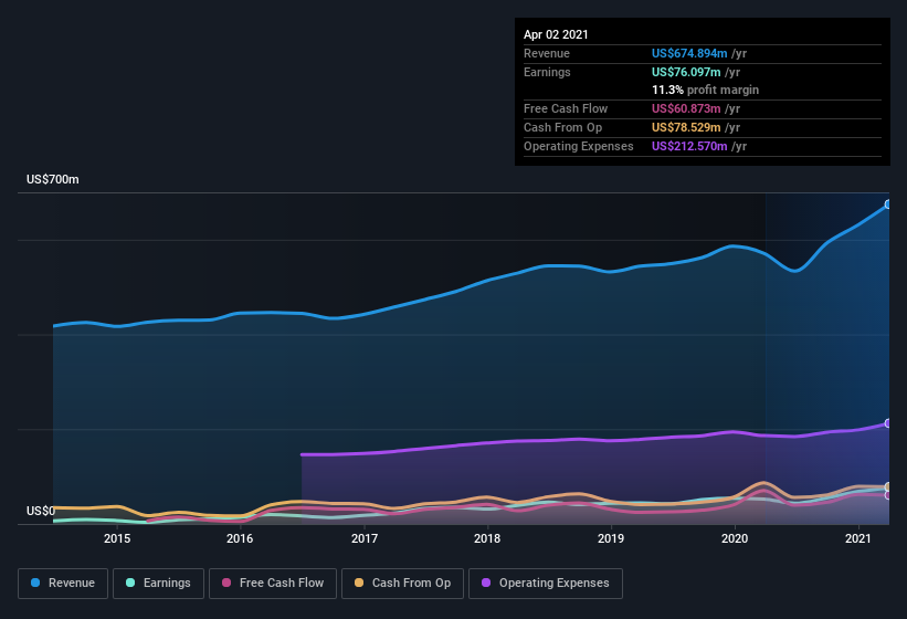 earnings-and-revenue-history