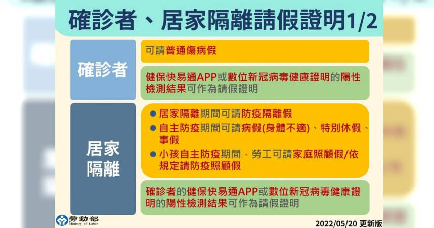 勞動部說明確診者、居家隔離請假證明。（圖／勞動部提供）