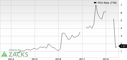 Top Ranked Growth Stocks to Buy for July 16th