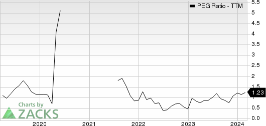 PagSeguro Digital Ltd. PEG Ratio (TTM)