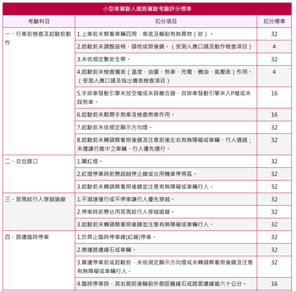 圖為部分汽車路考項目，機車路考還未決定實施細節。(圖片來源/ 台北監理所)