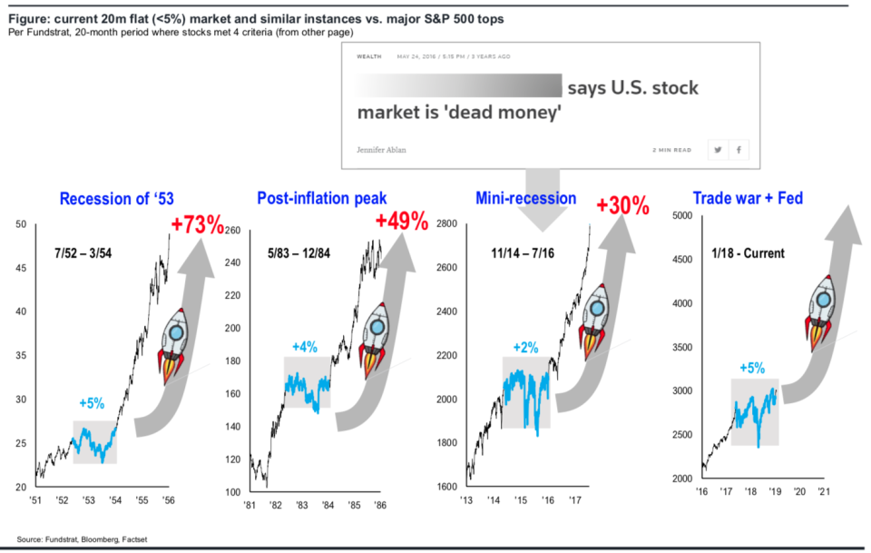 After long periods of "going nowhere," the next two years tend to be quite strong for the stock market. (Source: Fundstrat)