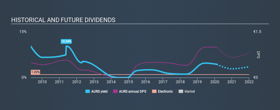 ENXTPA:AURS Historical Dividend Yield, February 13th 2020