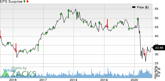 CNA Financial Corporation Price and EPS Surprise