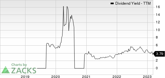 Kontoor Brands, Inc. Dividend Yield (TTM)