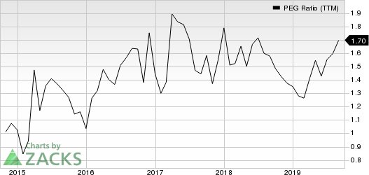 Burlington Stores, Inc. PEG Ratio (TTM)