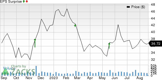 Bath & Body Works, Inc. Price and EPS Surprise