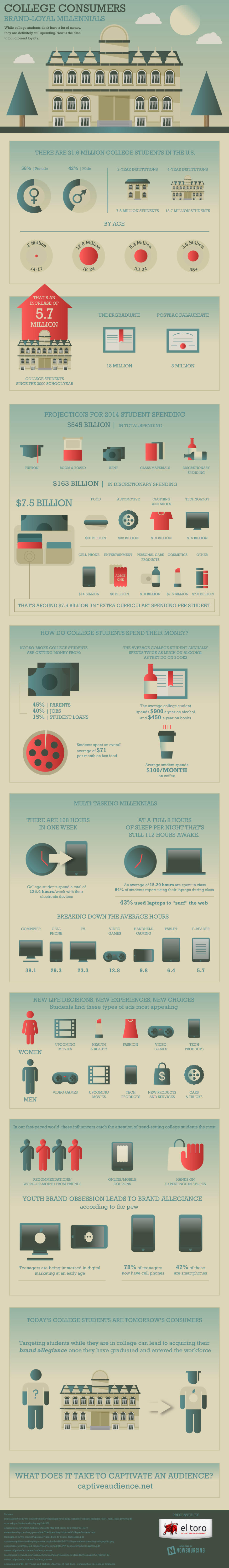 Why Marketing to College Millennials Pays Off (Infographic)