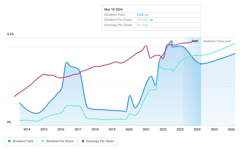 NSEI:HCLTECH Dividend History as at Jun 2024