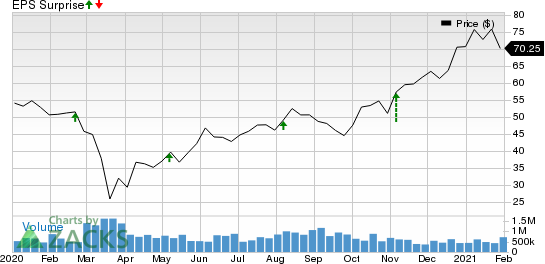 Magna International Inc. Price and EPS Surprise