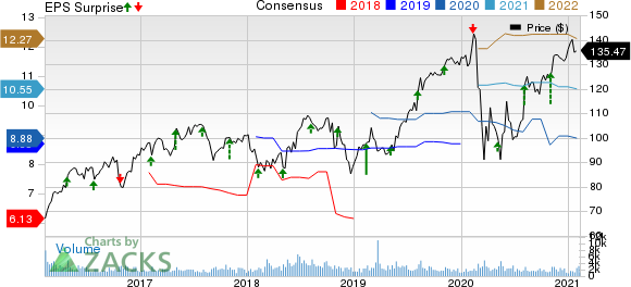 Assurant, Inc. Price, Consensus and EPS Surprise