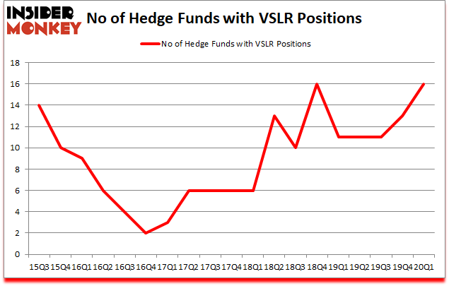 Is VSLR A Good Stock To Buy?