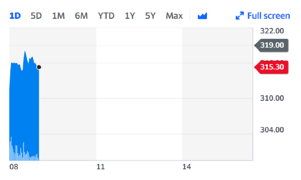 Shares in Standard Life Aberdeen fell on Tuesday after it slashed its dividend by a third. Chart: Yahoo Finance