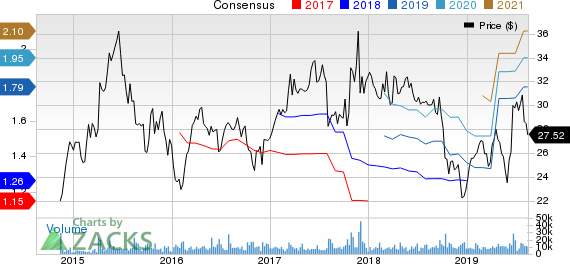 Axalta Coating Systems Ltd. Price and Consensus