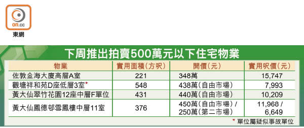 下周推出拍賣500萬元以下住宅物業