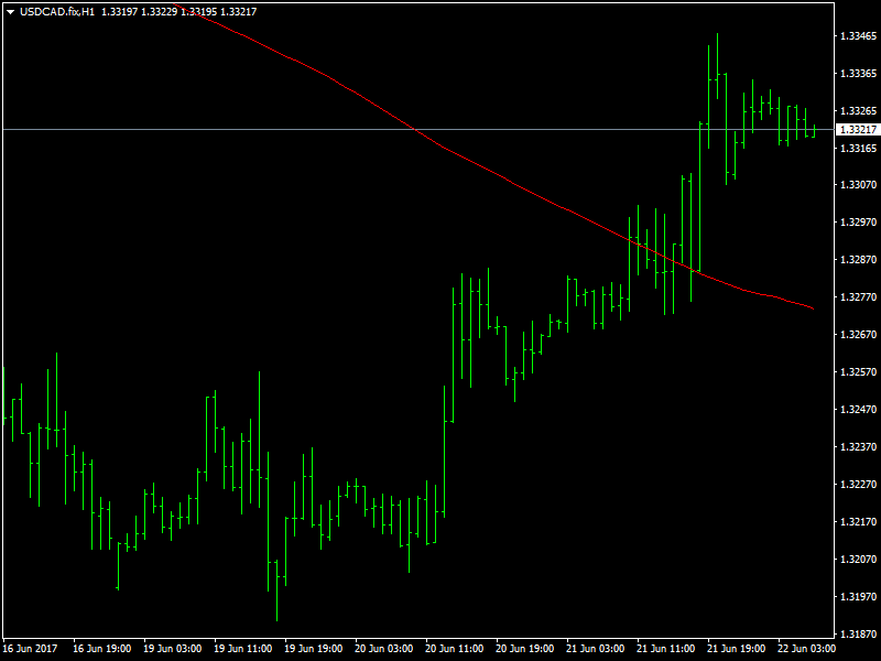 USDCAD Hourly