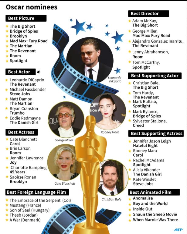 Oscar nominees in selected categories