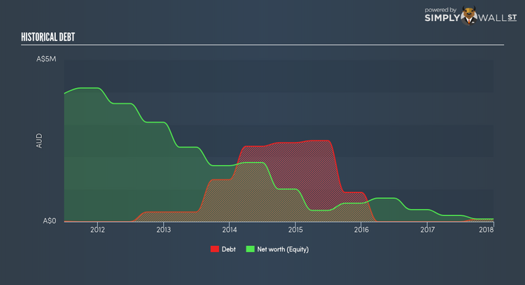 ASX:AFT Historical Debt Apr 25th 18