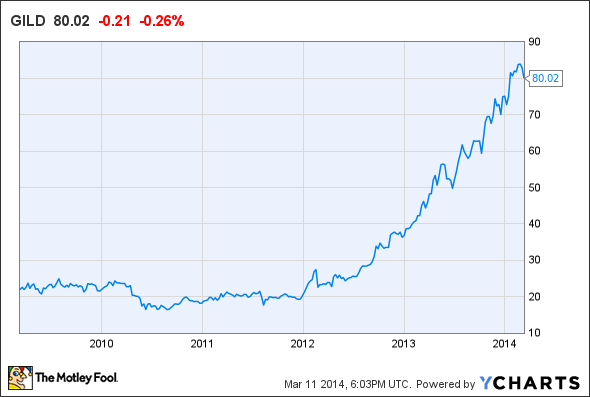 GILD Chart