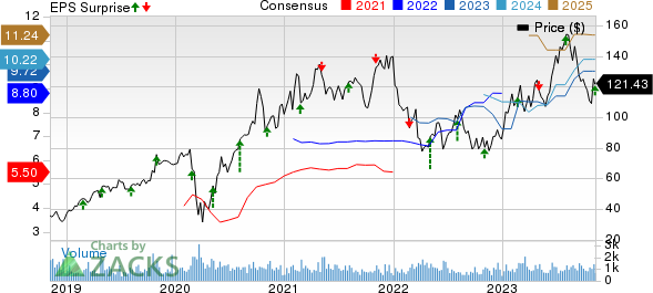 Installed Building Products, Inc. Price, Consensus and EPS Surprise