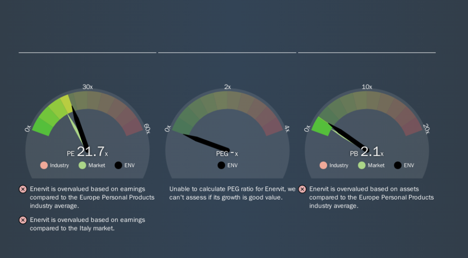 BIT:ENV Price Estimation Relative to Market, October 23rd 2019