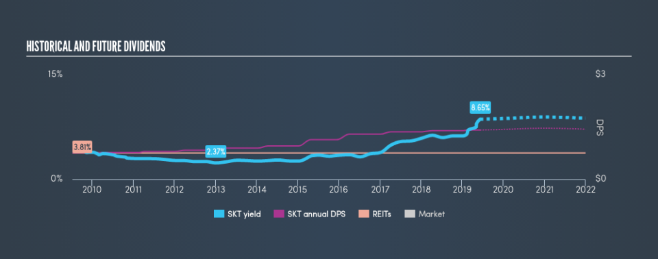 NYSE:SKT Historical Dividend Yield, June 8th 2019