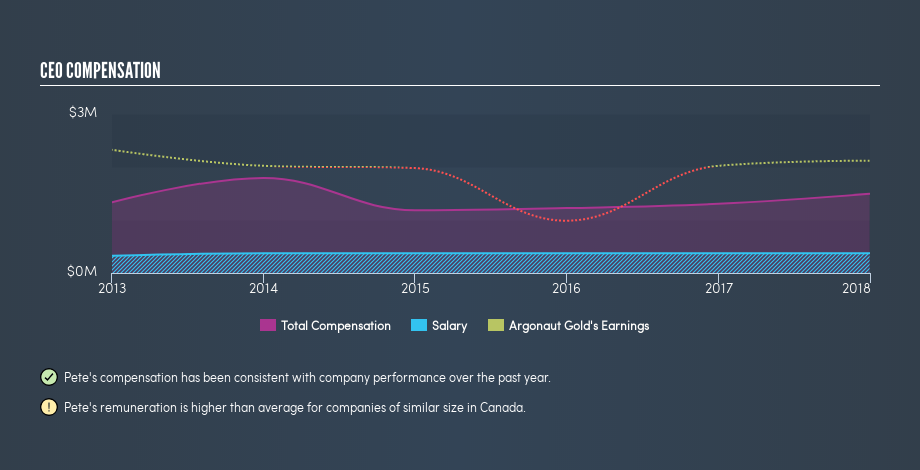 TSX:AR CEO Compensation, February 21st 2019