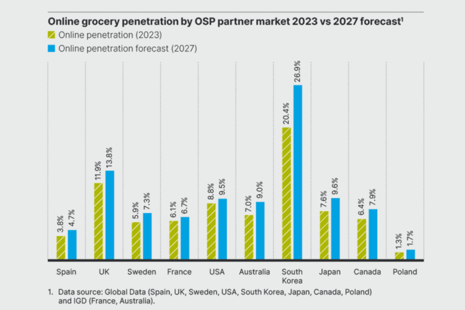 <sup>Source: Ocado website</sup>