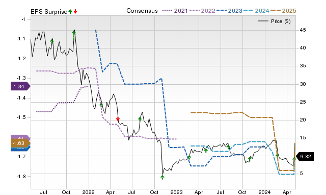 Zacks Price, Consensus and EPS Surprise Chart for LUNG