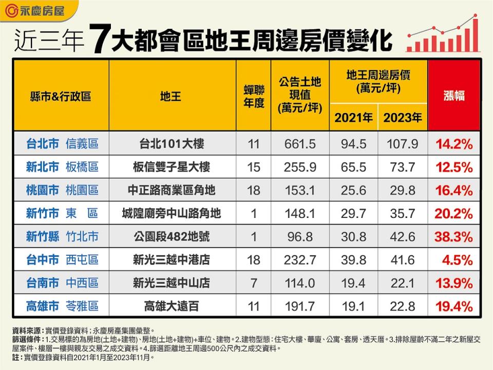 7都地王周邊房市以新竹3年來漲幅最顯著。（圖：永慶房產集團提供）