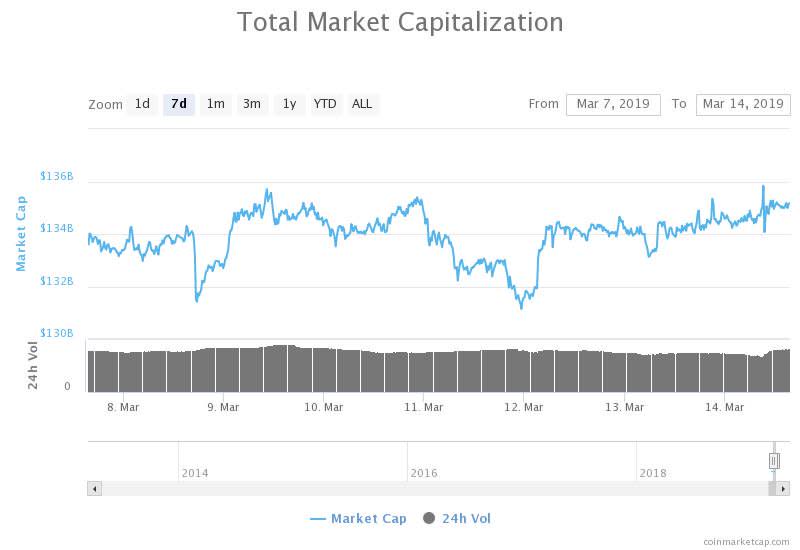 Total market capitalization 7-day chart