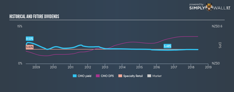 NZSE:CMO Historical Dividend Yield May 24th 18