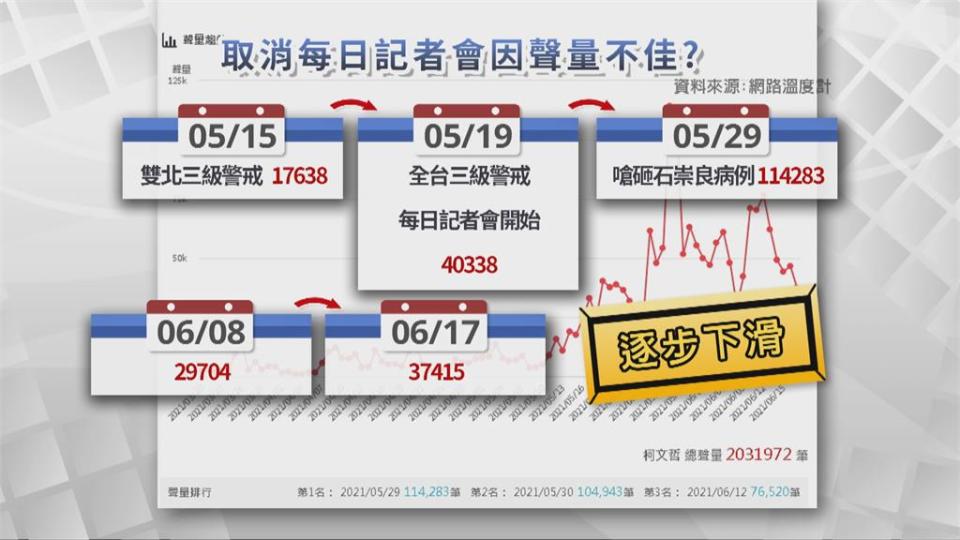 病歷不砸了！北市取消每日防疫記者會北市府：將視疫情滾動式調整