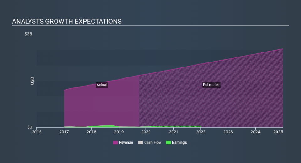 NasdaqGS:EYE Past and Future Earnings, January 7th 2020