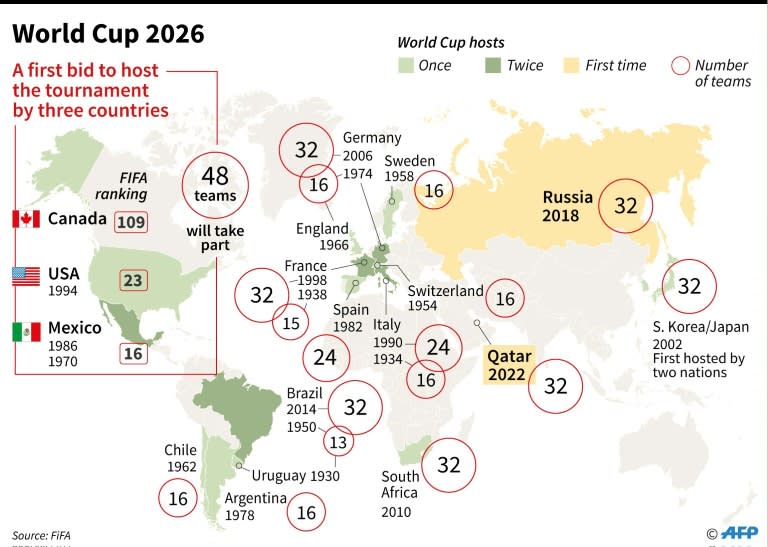 The United States, Mexico and Canada announced a joint bid to stage the 2026 World Cup