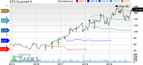 Autodesk, Inc. Price, Consensus and EPS Surprise