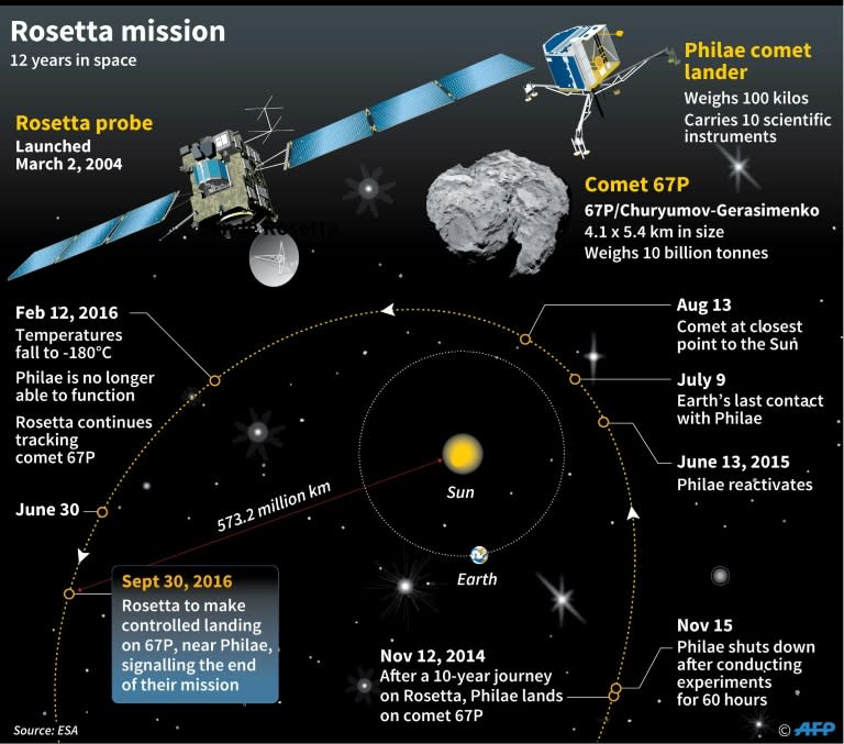 Rosetta Mission