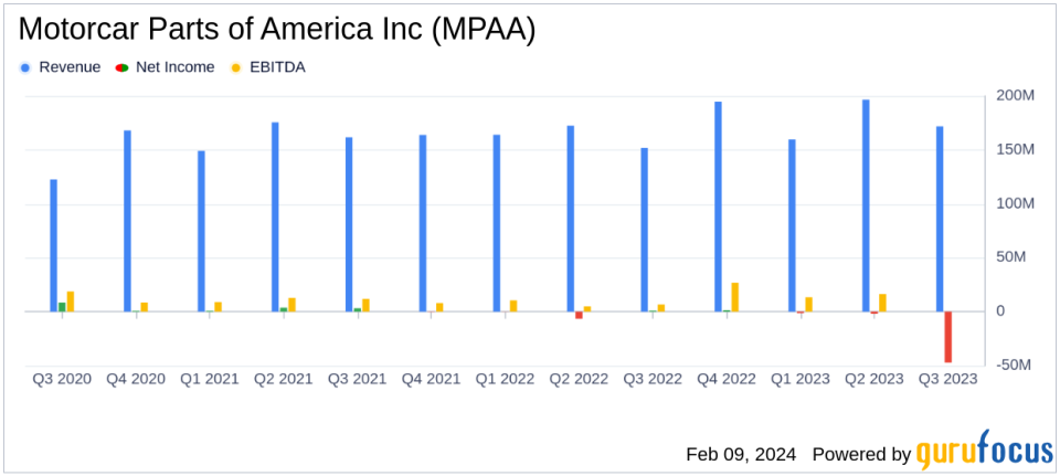 Motorcar Parts of America Reports Mixed Fiscal Q3 Results Amidst Record Nine-Month Sales