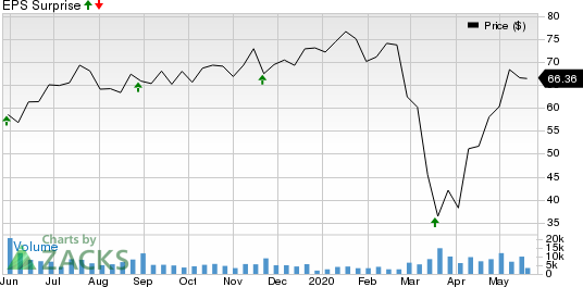 WilliamsSonoma, Inc. Price and EPS Surprise