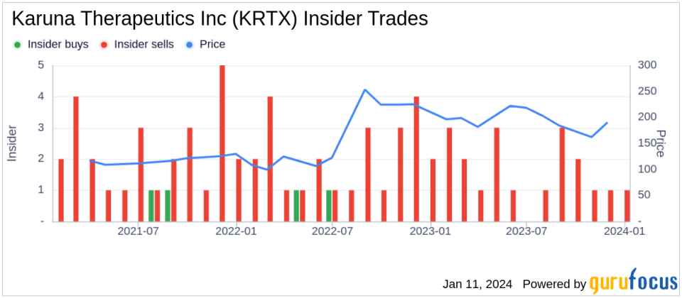 Chief Medical Officer Stephen Brannan Sells 15,000 Shares of Karuna Therapeutics Inc