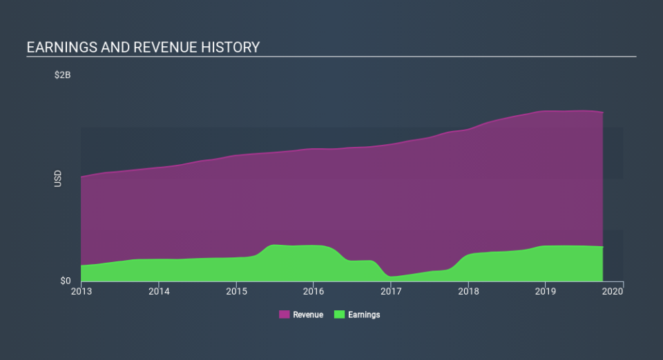 NYSE:GGG Income Statement, December 8th 2019