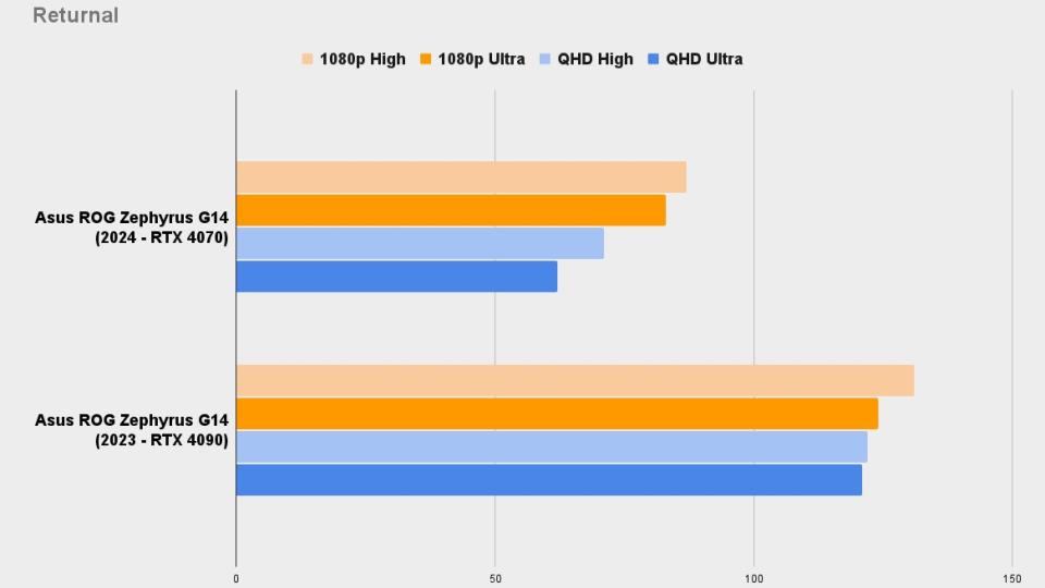 Returnal Asus ROG Zephyrus G14