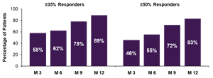 Percentage of Patients With 35% and 50% Reduction in FIAS and TCS by Time Point, Patients With FIAS and/or TCS at Baseline