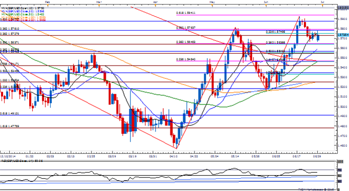 GBP/USD Daily Chart