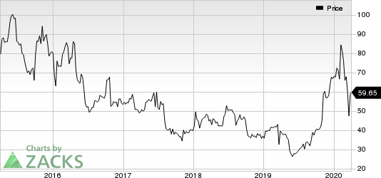 Synaptics Incorporated Price