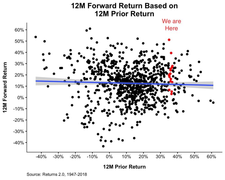 Past prices don't tell us much about future prices. (Irrelevant Investor)