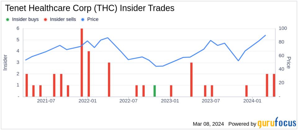 Insider Sell: EVP, Chief Information Officer Paola Arbour Sells 18,168 Shares of Tenet Healthcare Corp (THC)