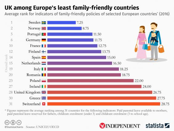 UK named among least family-friendly countries in new study (UNICEF/OECD)